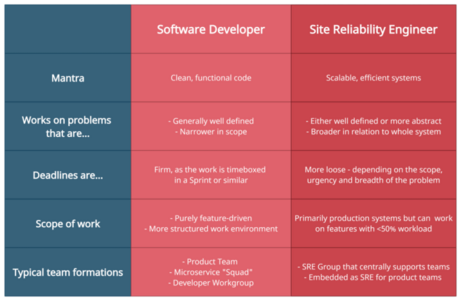 SRE Training Course & Official Master Certification Program - DataOps ...