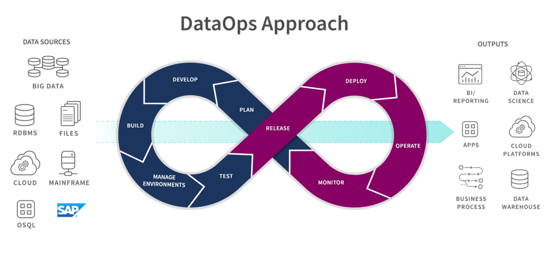 DataOps Training Course & Official Master Certification Program ...