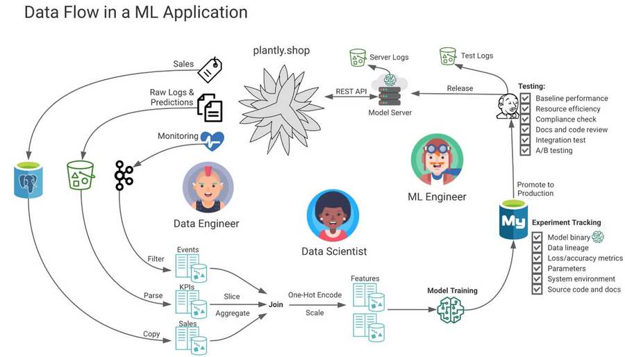 How to use MLOps for data center operations? - DataOps Redefined!!!