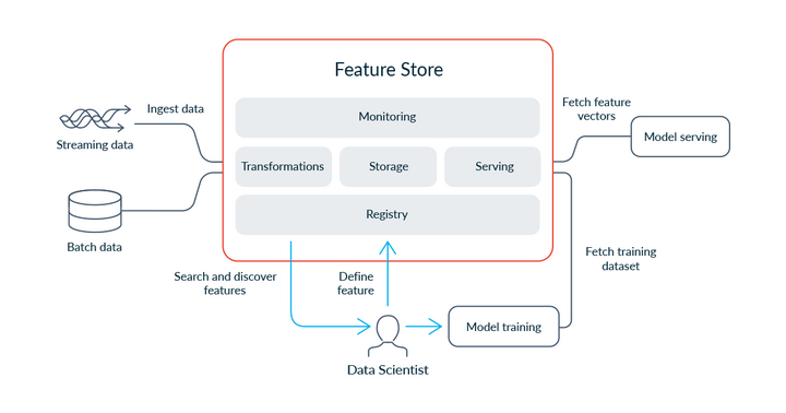 list-of-mlops-features-dataops-redefined