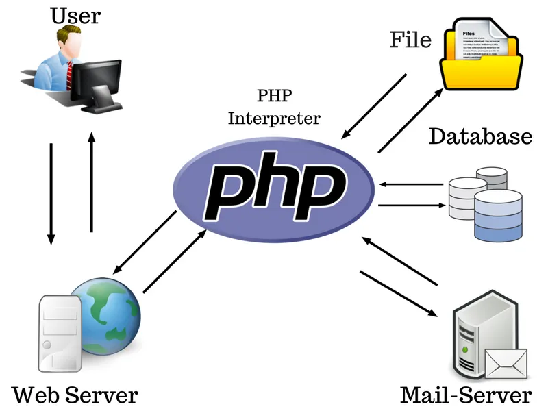 What is PHP and writes its Features? - DataOps Redefined!!!