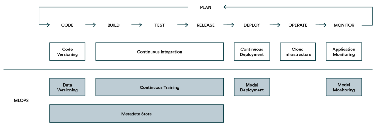 What is the difference between MLOps vs sre? - DataOps Redefined!!!
