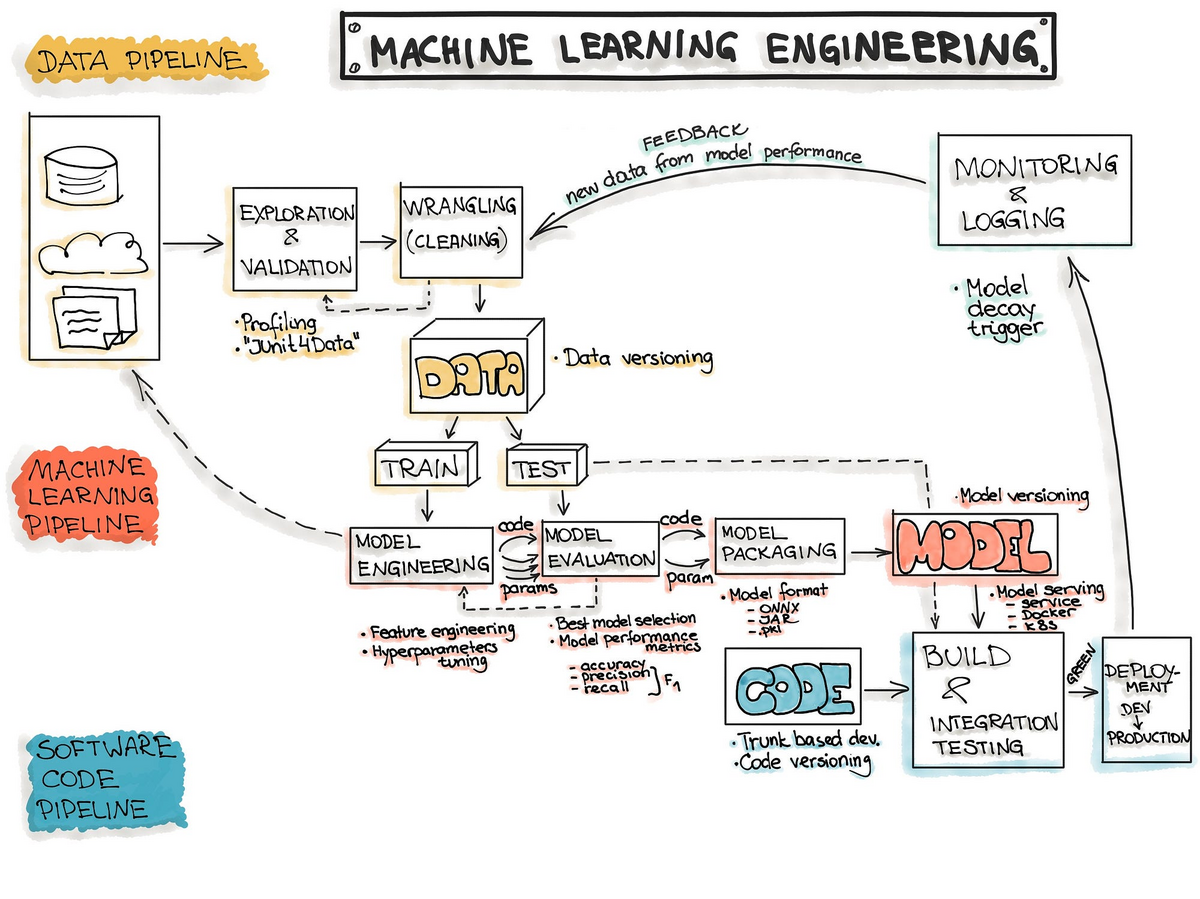 What is the daily work for MLOps engineer? - DataOps Redefined!!!