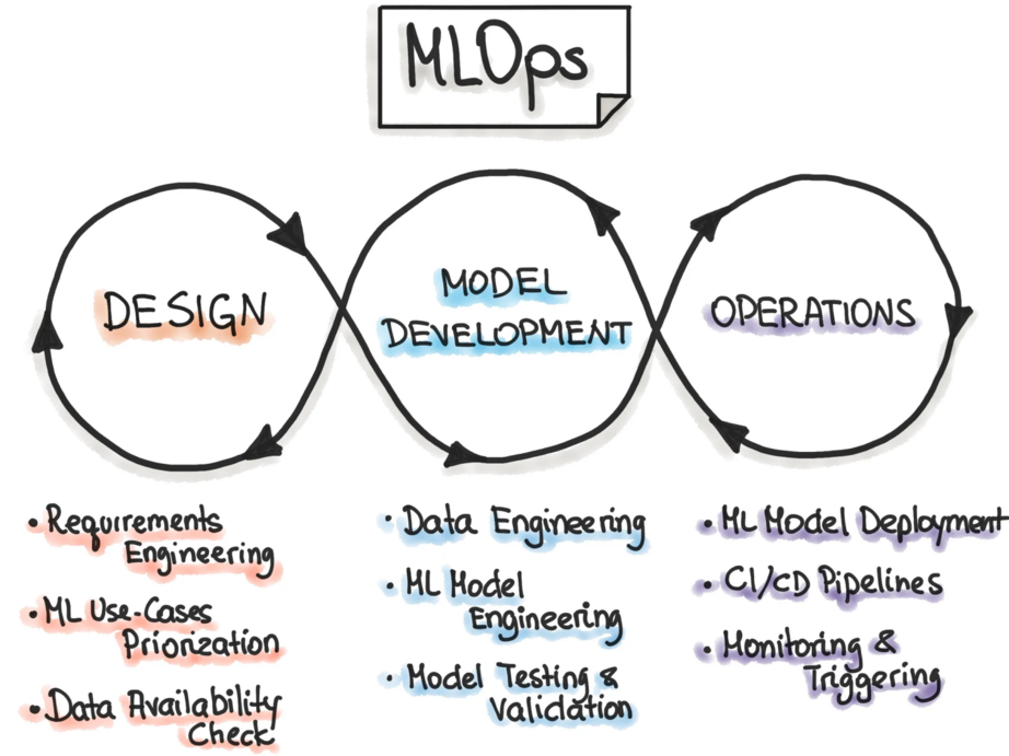 Where are MLOps used? - DataOps Redefined!!!