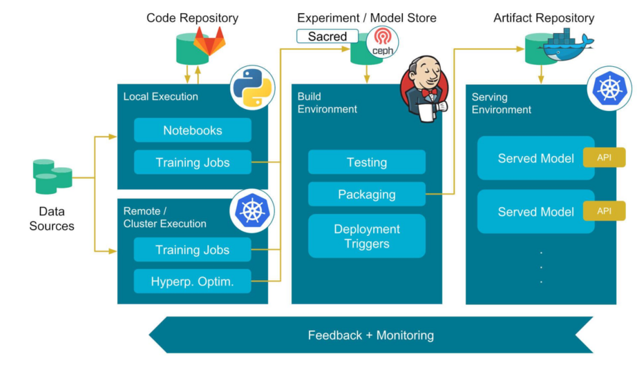 How to use MLOps for service management? - DataOps Redefined!!!
