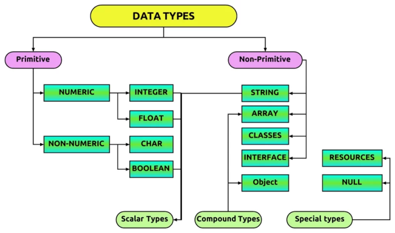 data type representation