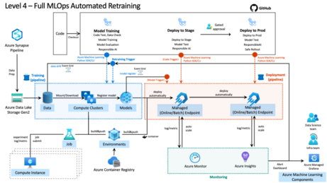 How to do automation using MLOps? - DataOps Redefined!!!