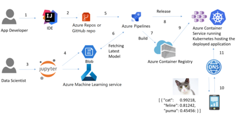 How to implement MLOps on the Cloud? - DataOps Redefined!!!
