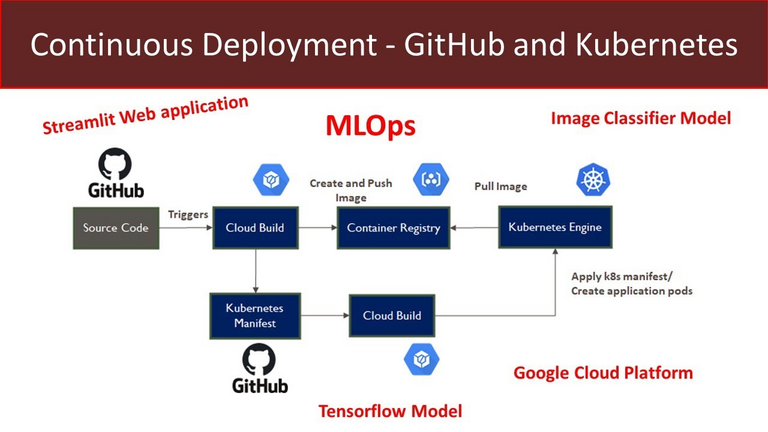 How to implement MLOps using Kubernetes? - DataOps Redefined!!!