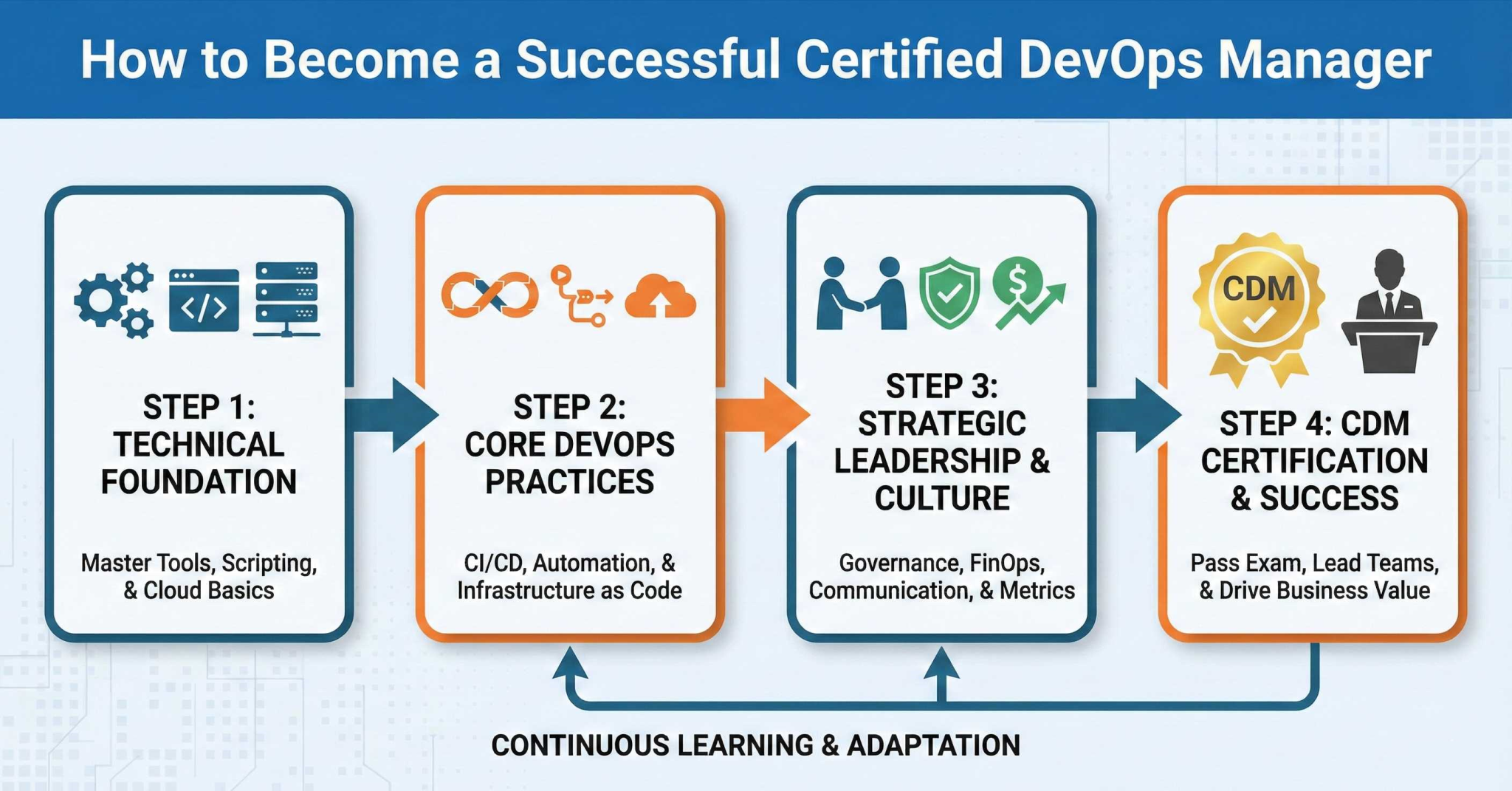 How to Become a Successful Certified DevOps Manager - DataOps Redefined!!!