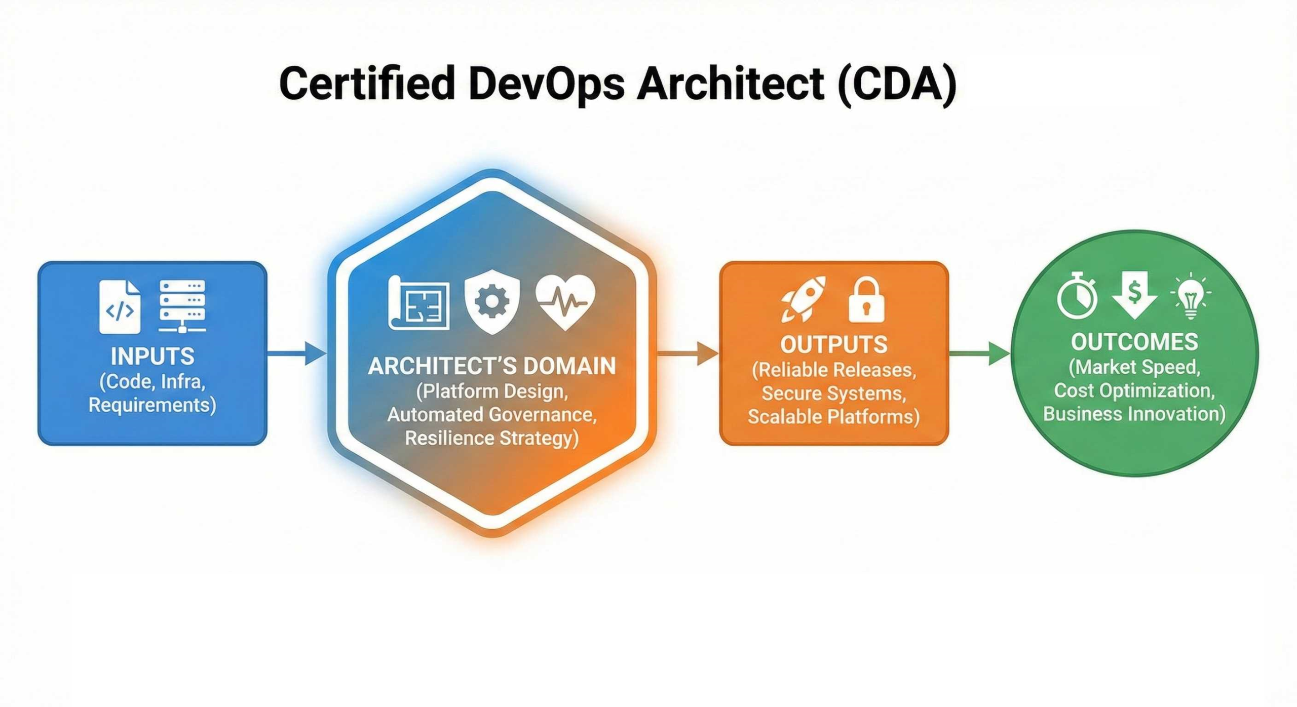 Ultimate Guide for the Certified DevOps Architect Course - DataOps ...
